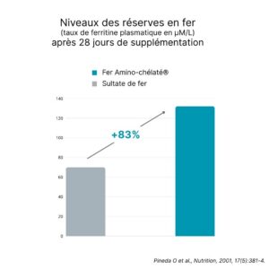 Niveau de réserve en fer supplémentation Amino chélaté
